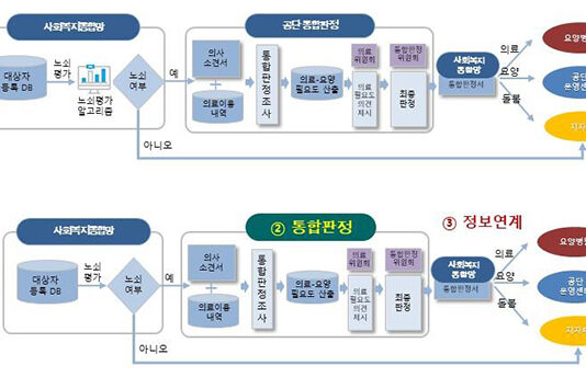 의료·요양·돌봄 신청 등 절차 통합…복지부, 통합판정체계 2차 시범사업