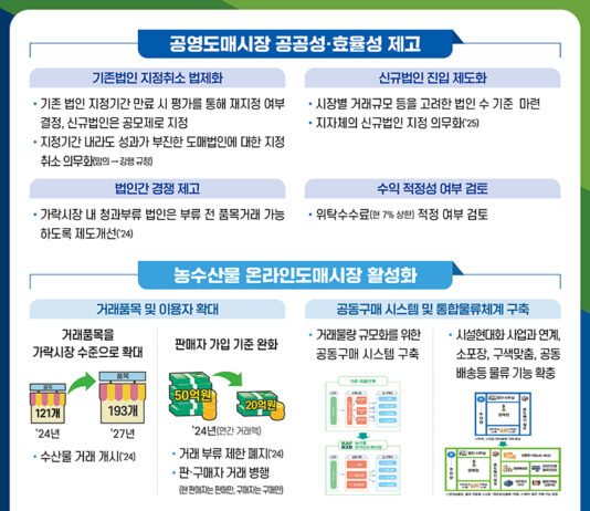 농수산물 유통비 10% 이상 줄인다…온라인 도매거래 확대 등