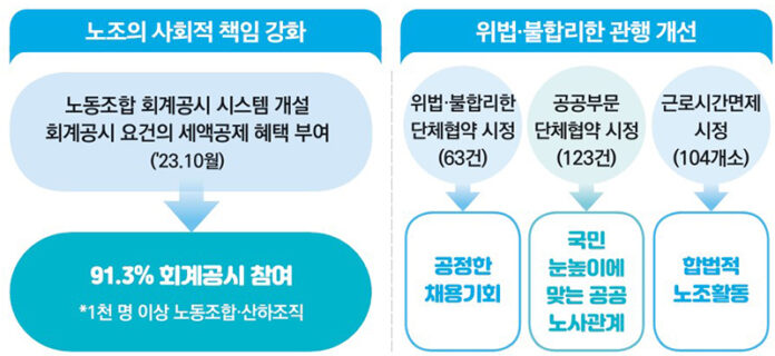 합리적 노조활동 보장