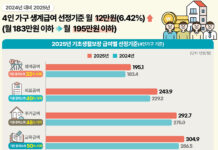 내년 기준 중위소득 6.42% 인상 ‘역대 최대’…생계급여 등 확대