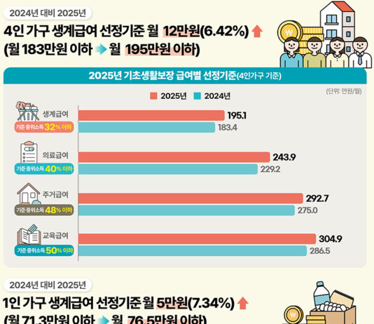 내년 기준 중위소득 6.42% 인상 ‘역대 최대’…생계급여 등 확대