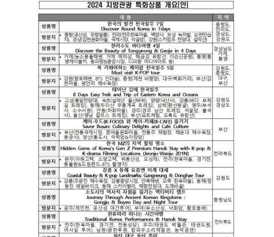외국인 대상 ‘지방관광 특화상품’ 11개 출시
